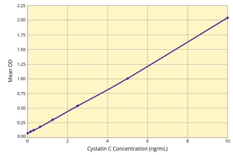 Cystatin C Human ELISA Kit Standard Curve